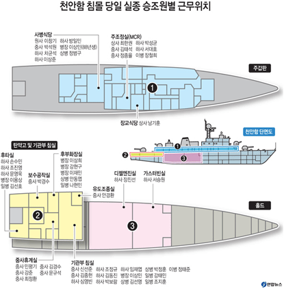 천안함 침몰 당일 실종 승무원별 근무위치