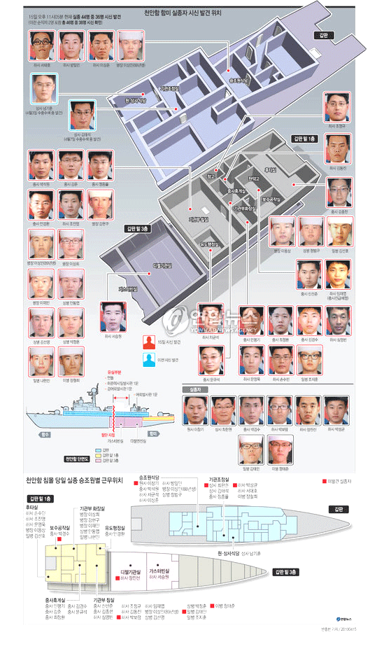 천안함 침몰 당일 실종 승무원별 근무위치