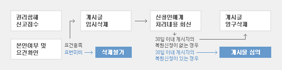 운영원칙 순서
