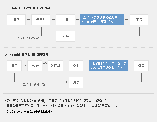 처리절차 안내